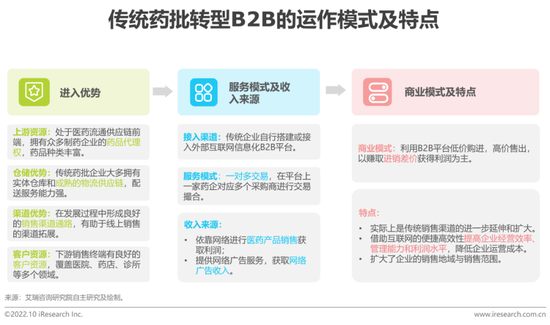 医药电商B2B市场 2025年预计达3758亿元，发展空间广阔